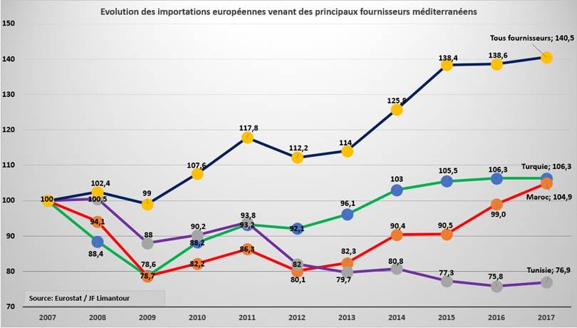 "EU behandelt asiatische Länder besser als Maghreb-Länder": Sourcing-Experte Jean-François Limantour