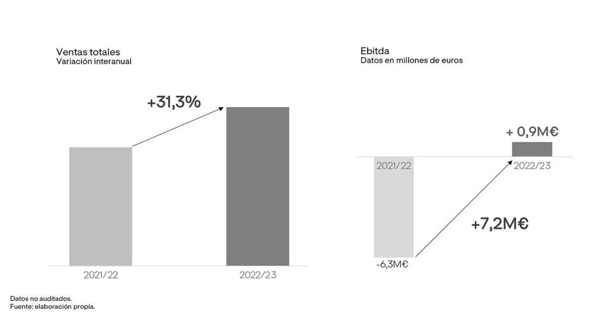 Photo Credits: Adolfo Domínguez, evolución de las ventas y del Ebitda en términos interanuales.
