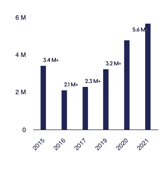 Chart evolution of Naumy's financial performance.