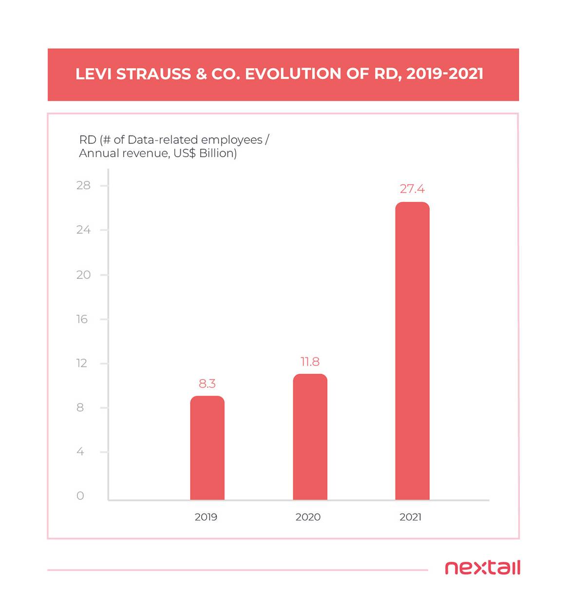 North American Brands Leading The Digital Drive, says Nextail Report