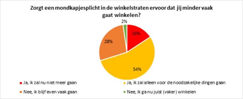 Lijnbaan en Kalverstraat rustiger door mondkapjesplicht