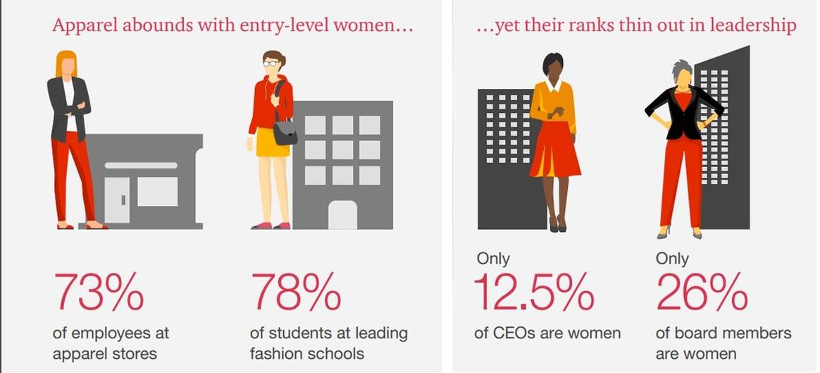 Pourquoi est-ce si difficile pour les femmes de devenir PDG d'une entreprise de mode ?