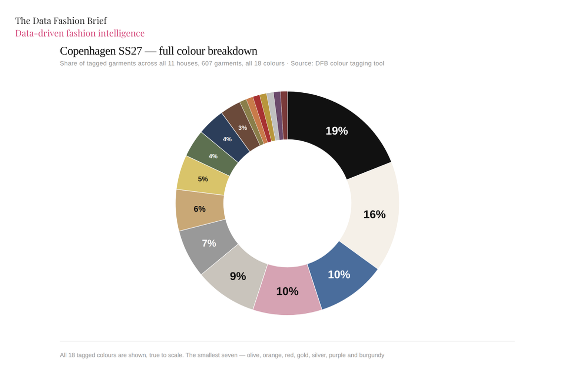 Créditos: The Data Fashion Brief