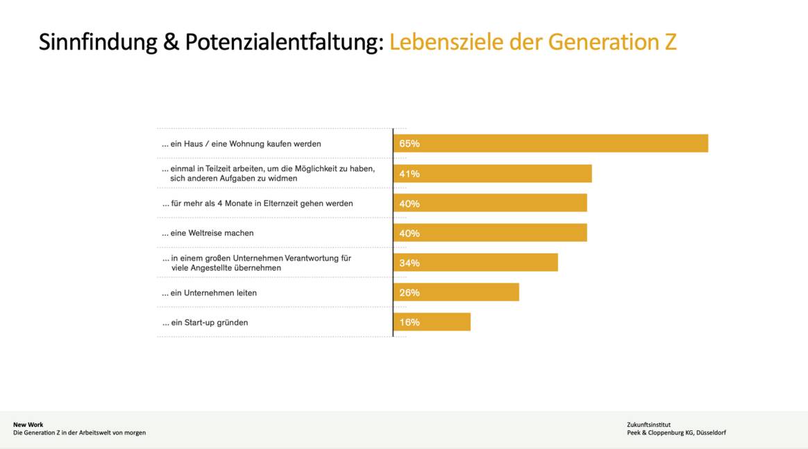 Grafik aus der Studie New Work des Zukunftsinstituts für Peek & Cloppenburg