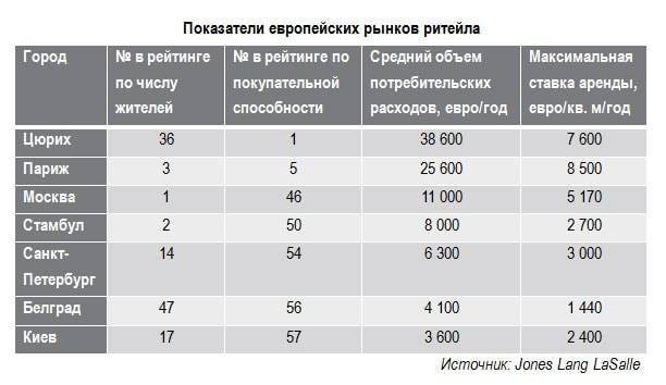Москва и Петербург - лидеры по росту продаж в Европе