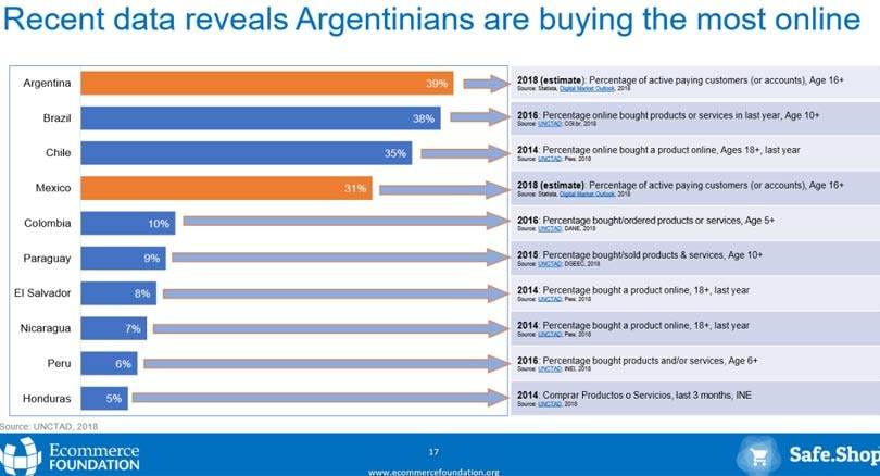 Latinoamérica: una de las regiones más importantes para el desarrollo del comercio electrónico