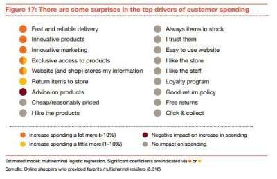 PwC-Studie räumt mit Online Shopping-Mythen auf
