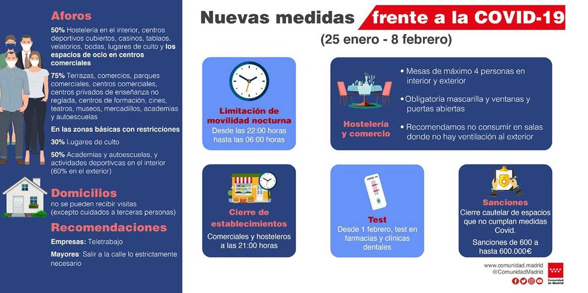 Madrid adelanta el cierre de los comercios y prohíbe las reuniones en domicilios privados