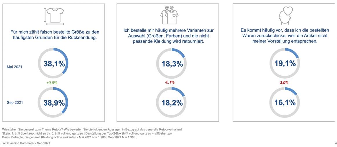 IWD Fashion Barometer September 2021