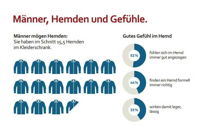 Studie belegt: Männer lieben Hemden, Zahl der 'Kleidungsleichen' sinkt