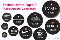 Value of Top 100 public fashion companies doubled in 10 years