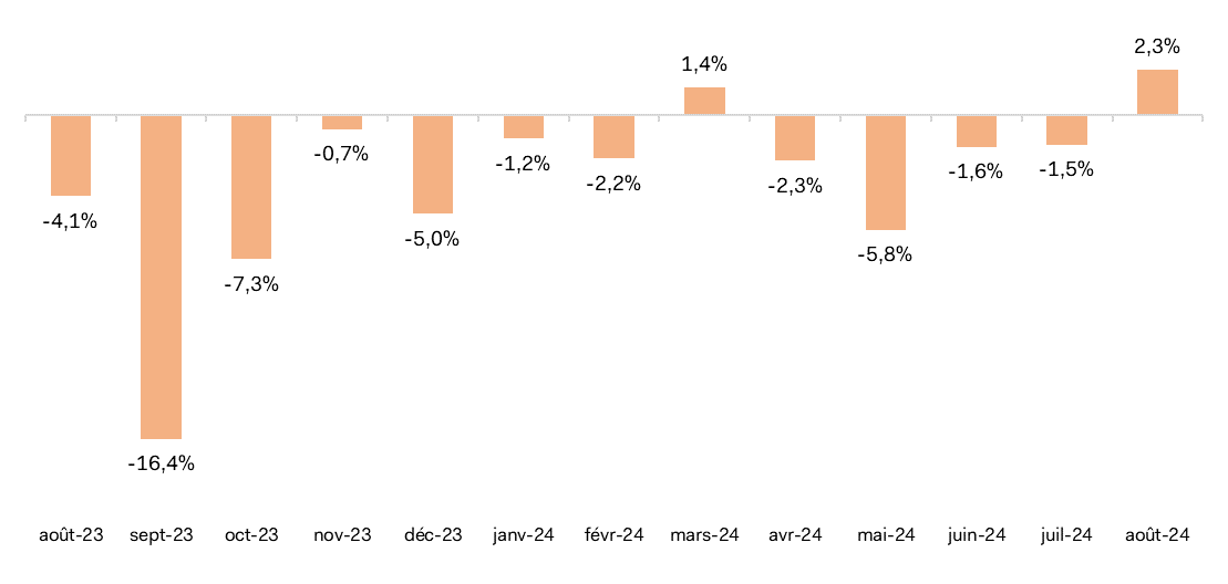 Évolutions mensuelles des ventes textile-habillement d’août 2023 à août 2024.  Variation du chiffre d’affaires en % (e-commerce compris).