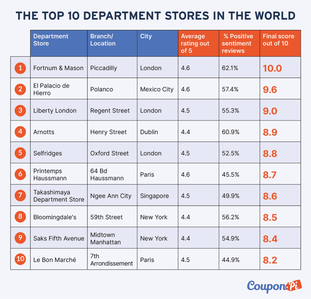 The top ten department stores in the world, according to Coupon Pi