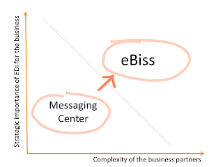 EDI in fashion retail in optima forma (case: Gebrs Coster bv)