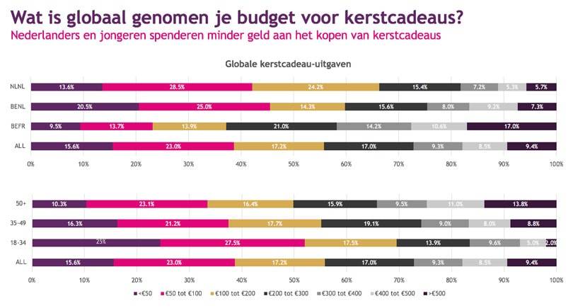 Vente-Exclusive.com-enquête kerstcadeaus: grote verschillen tussen Vlamingen, Franstaligen en Nederlanders en tussen mannen en vrouwen