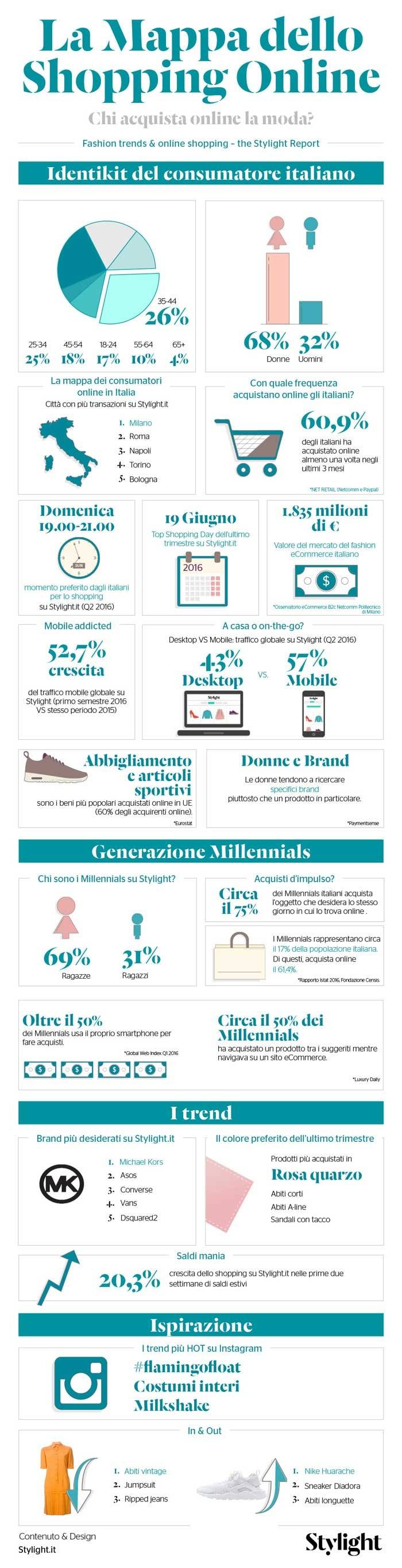 Infografica: identikit del compratore online