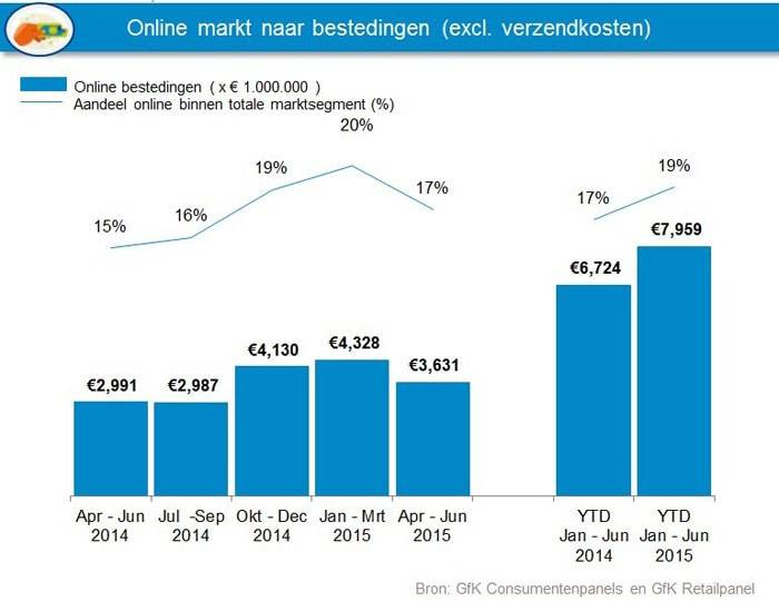 'Onverwacht forse stijging van online consumentenbestedingen'