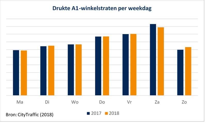 A1-winkelstraten profiteren nog niet van groeiende economie