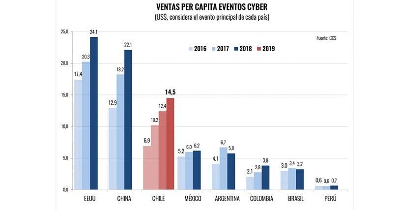 Chile se reafirma como líder del e-commerce en la región