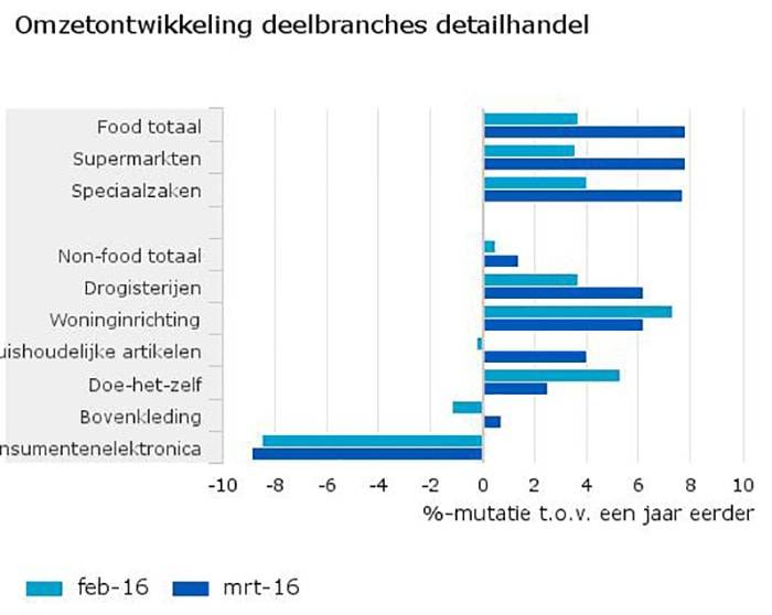 CBS: meer omzet kledingwinkels in maart