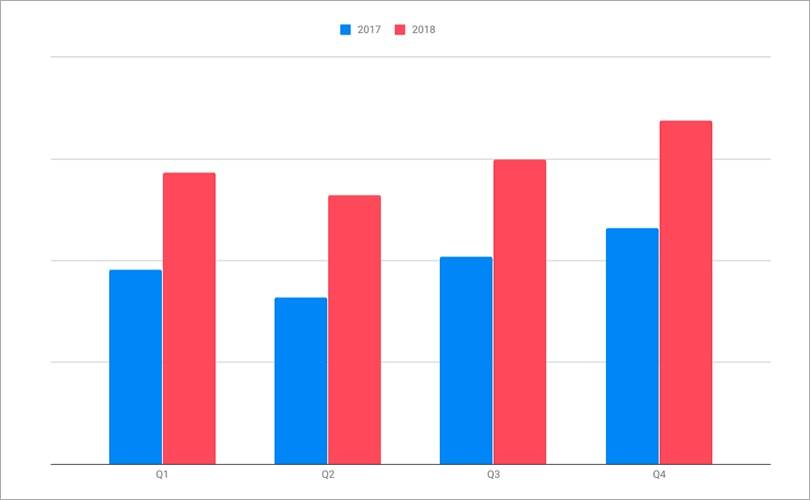 Page views on FashionUnited articles rise 50% in 2018