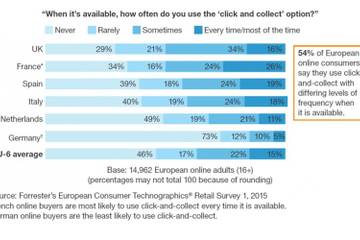 Click & collect meest populair in Frankrijk