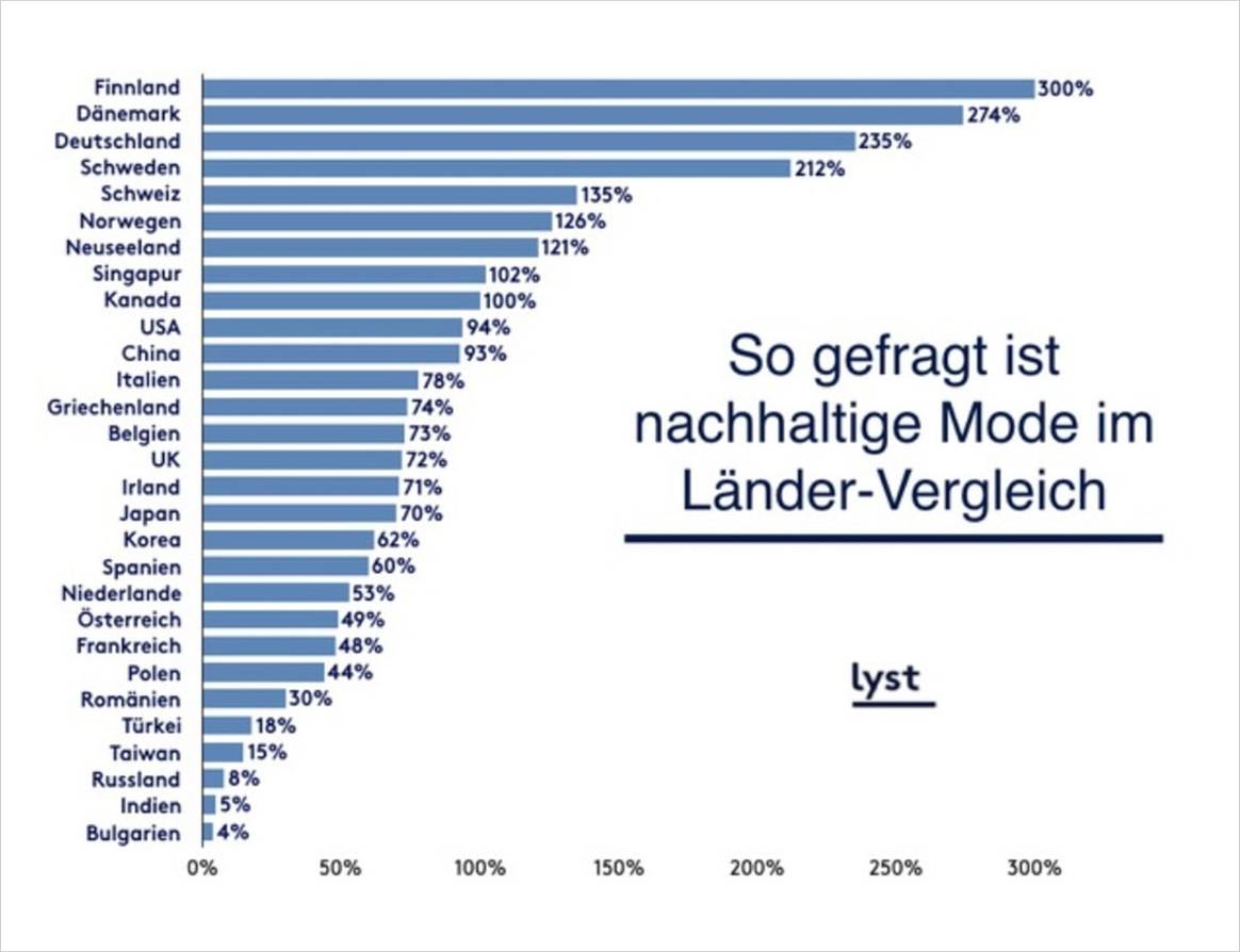 Das sind die gesuchtesten nachhaltigen Marken und Produkte Deutschlands