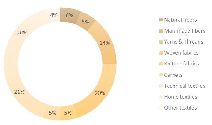 Fashion statistics Denmark