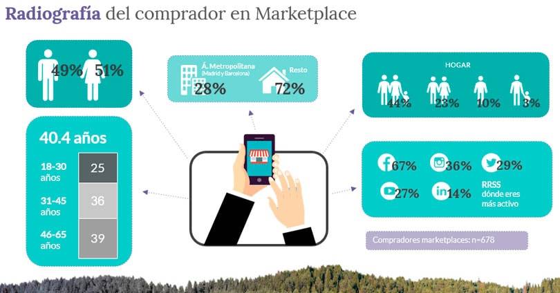 Los marketplaces: los portales más demandados por los compradores online