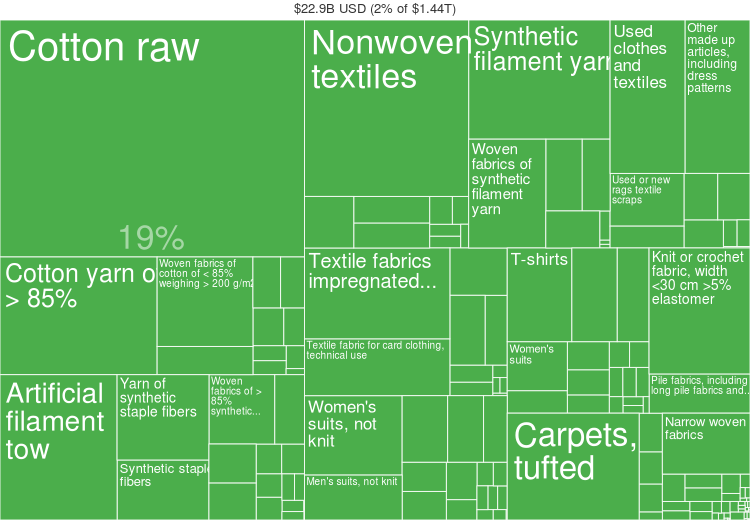 Global fashion industry statistics - International apparel