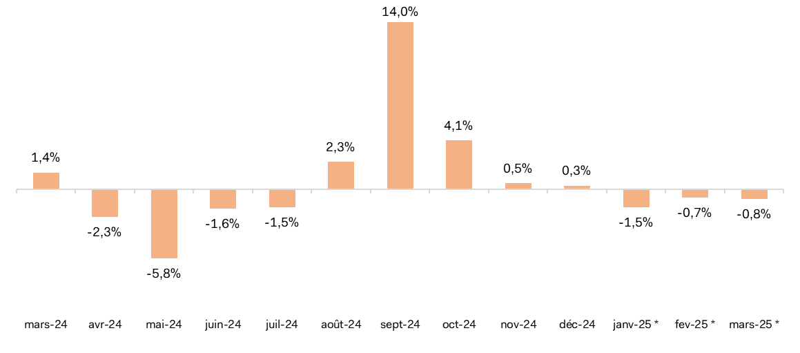Évolutions mensuelles des ventes textile-habillement de mars 2024 à mars 2025...<i>Variation du chiffre d'affaires (en %) par rapport au même mois de l'année précédente.</i>