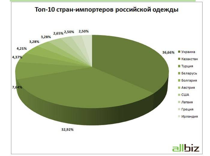 Онлайн-рынок одежды-2015: импорт превышает экспорт, а внутренний спрос падает