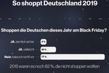 Forsa-Umfrage: Wird der Black Friday zur Katastrophe für den Handel?