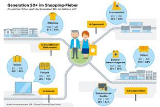 So kauft die Generation 50+ ein