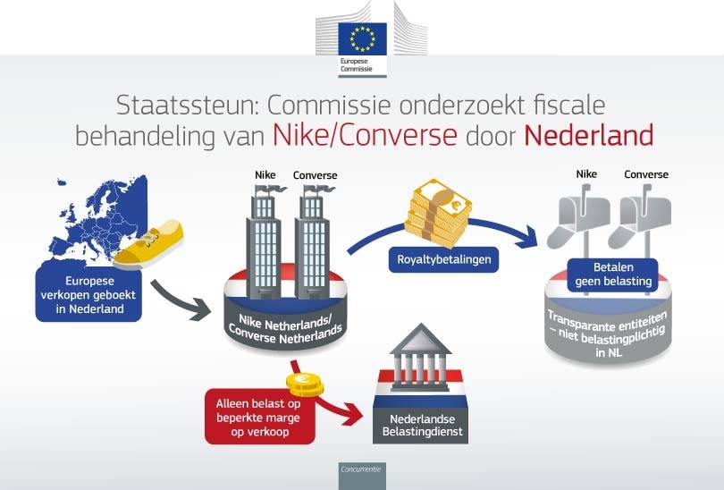 Dit is waarom de Europese Commissie een diepgaand onderzoek naar Nederlandse belastingafspraken met Nike opent