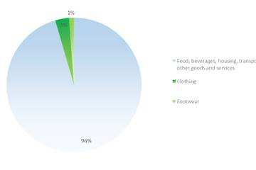 Fashion statistics Poland