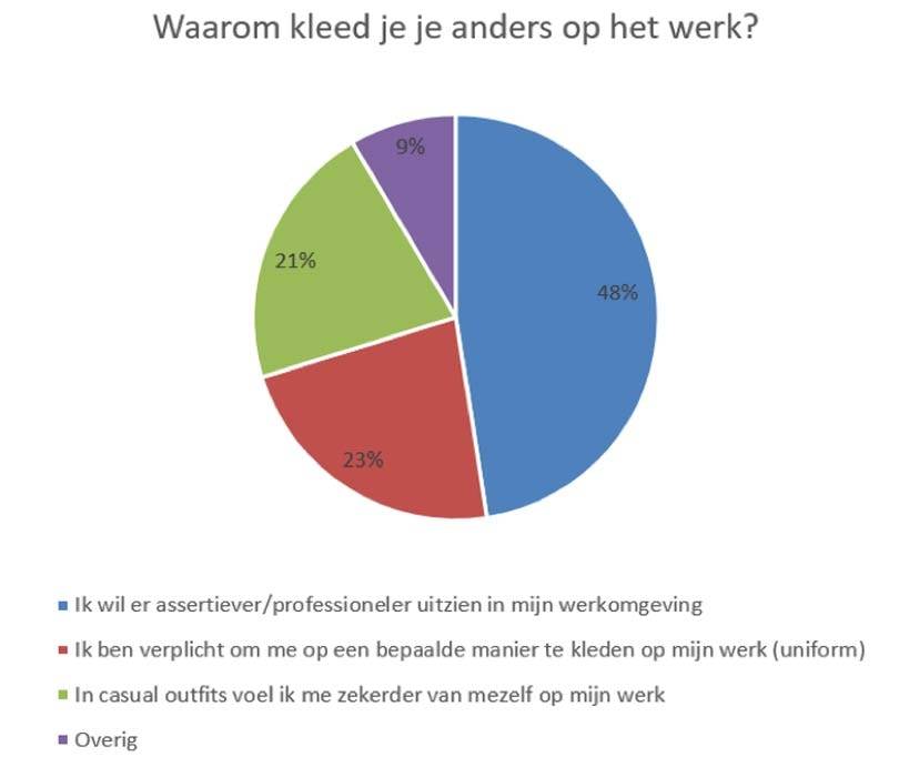 Onderzoek toont aan: Humeur en werkomgeving bepalen hoe vrouwen zich kleden