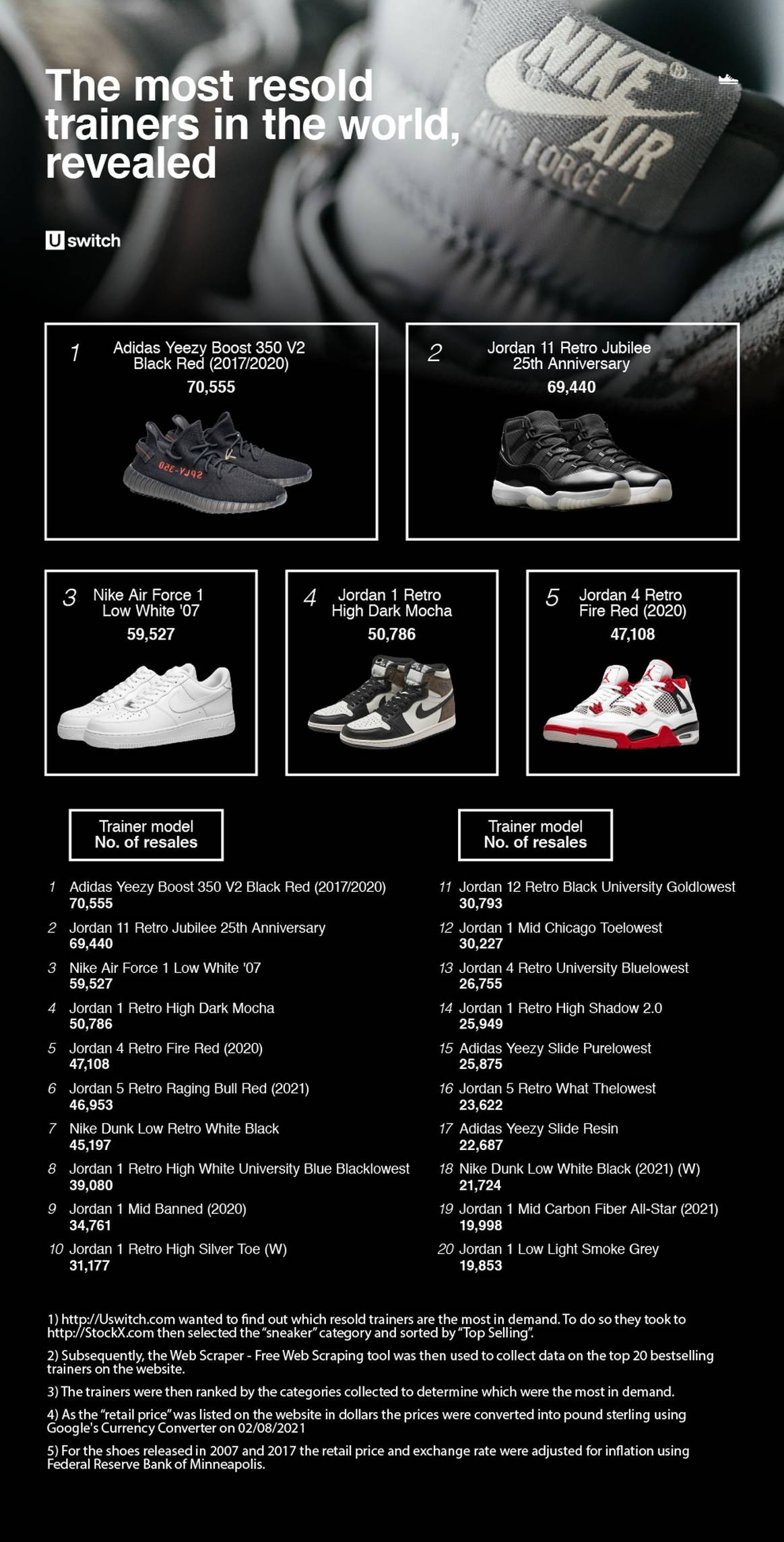 Adidas Yeezy Boost are the most resold trainers globally, according to study