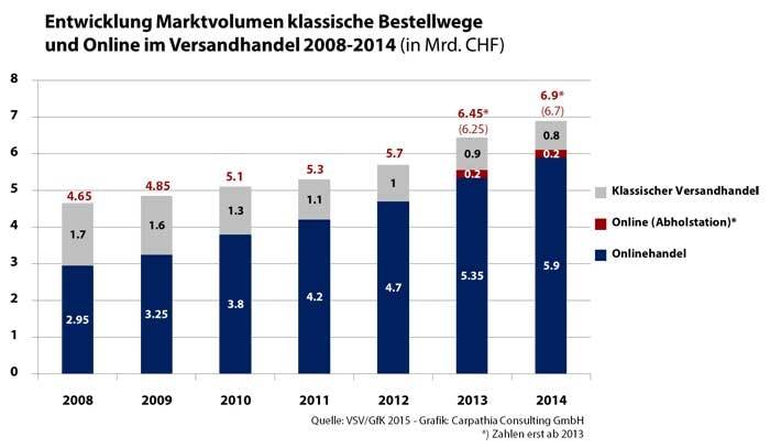 Online-Handel in der Schweiz: Das Ausland macht Druck