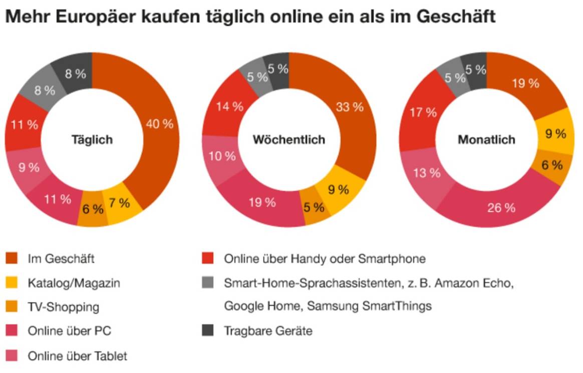 Einkaufen im Jahr 2025 wird digital, nachhaltig und unkompliziert