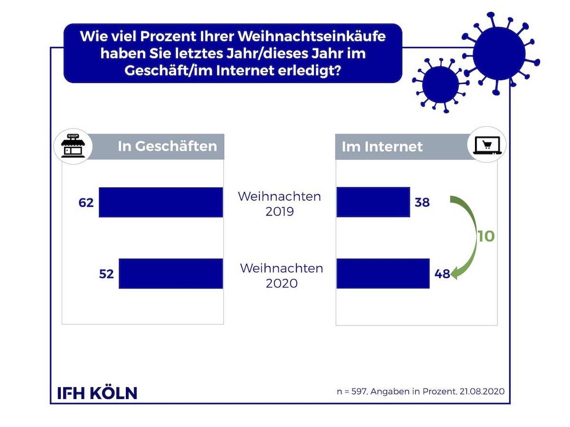 IFH-Studie: Verbraucher planen wegen Corona mehr Onlinekäufe zu Weihnachten