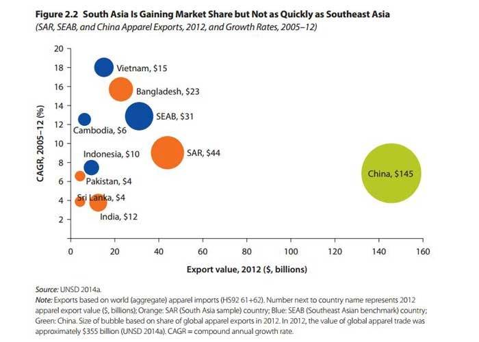 Higher wages in China could lead to 1.5 million new jobs in South Asia