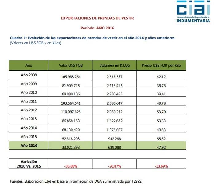 Indumentaria argentina: Más importaciones y menos exportaciones en 2016