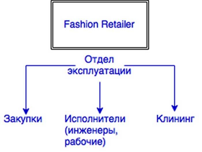 Тонкости эксплуатации модного магазина