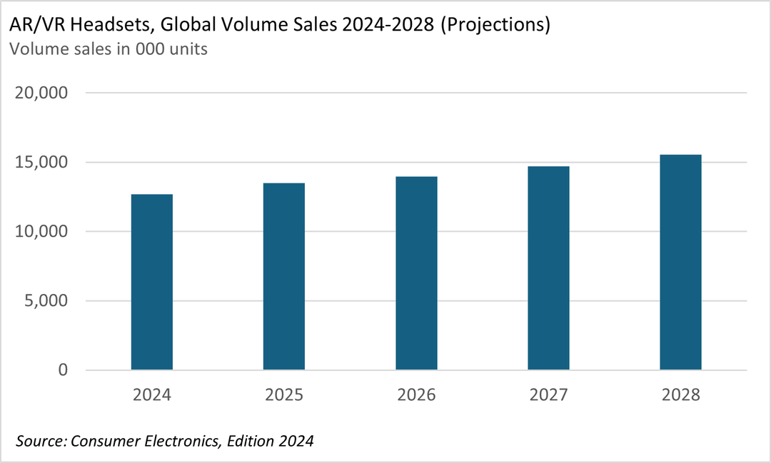 AR/VR-headsets, wereldwijde verkoopvolumes 2024-2028