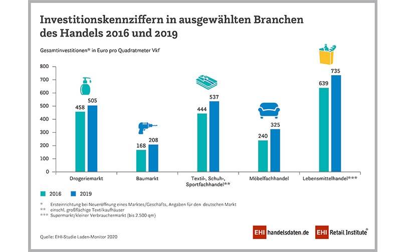 EHI Laden-Monitor 2020: Kosten im Ladenbau stark gestiegen