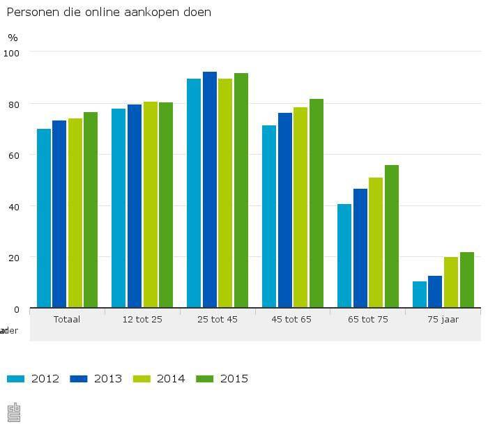 Nederlanders kopen steeds meer online