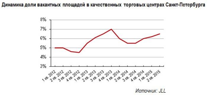 Рост уровня вакантных площадей в ТЦ Петербурга продолжился