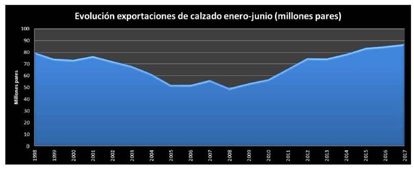 Analizamos la salud del calzado español durante el primer semestre de 2017