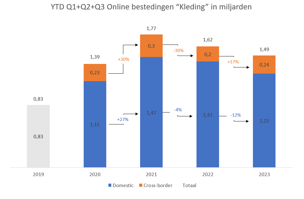 Afbeelding 2. Online bestedingen categorie kleding in miljarden euro’s met groeipercentages.